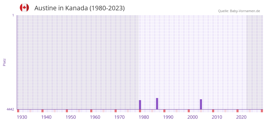 Austine in der Vornamen-Hitliste von Kanada (1980-2023)