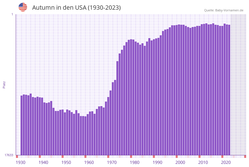 Autumn in der Vornamen-Hitliste von den USA (1930-2023)
