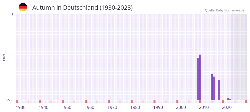 Autumn in der Vornamen-Hitliste von Deutschland (1930-2023)