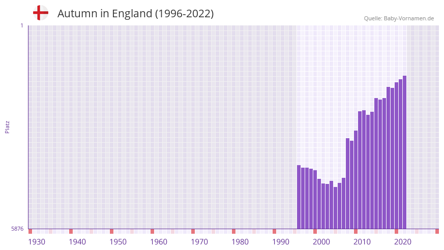 Autumn in der Vornamen-Hitliste von England (1996-2022)