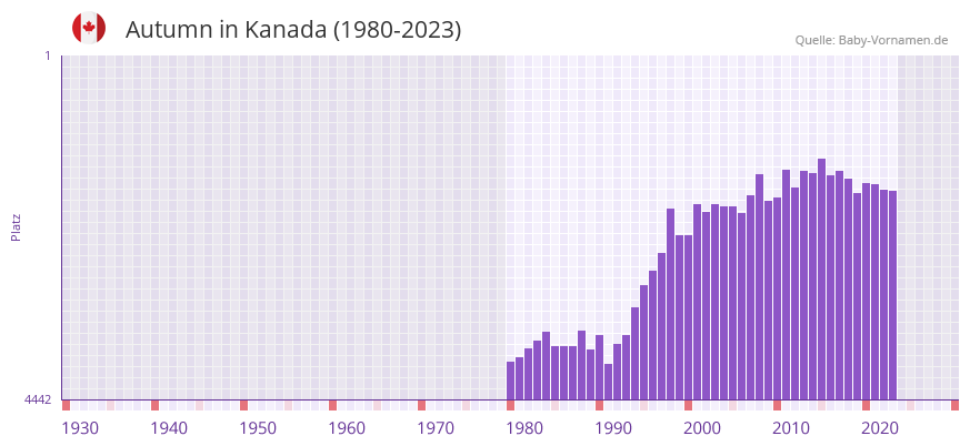 Autumn in der Vornamen-Hitliste von Kanada (1980-2023)