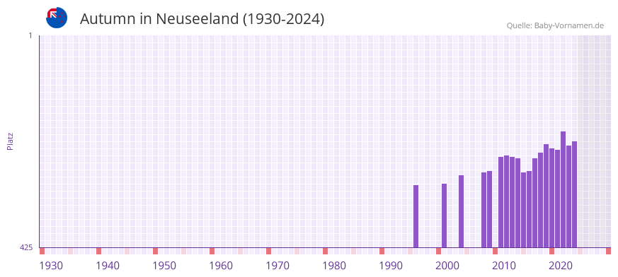 Autumn in der Vornamen-Hitliste von Neuseeland (1930-2024)