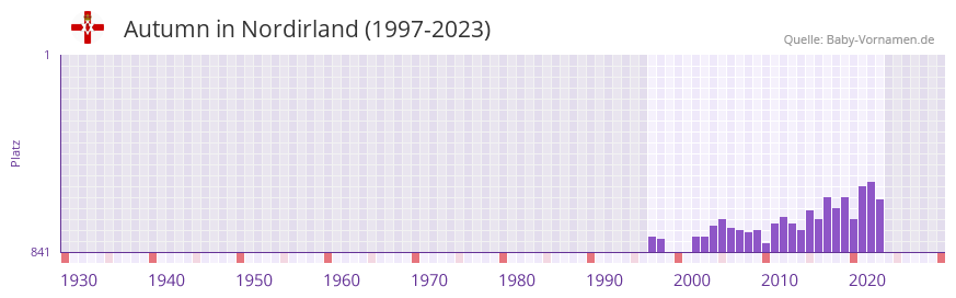 Autumn in der Vornamen-Hitliste von Nordirland (1997-2023)