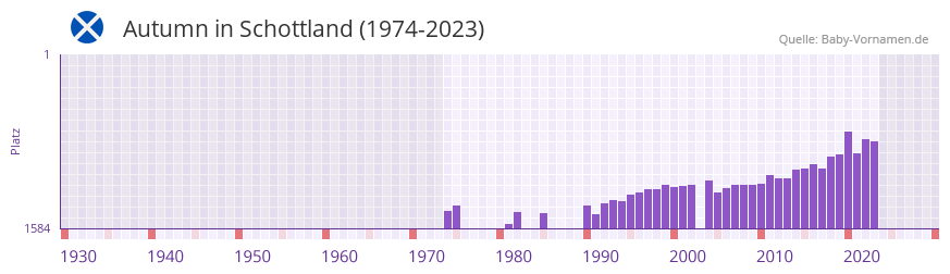 Autumn in der Vornamen-Hitliste von Schottland (1974-2023)