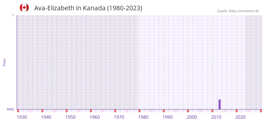Ava-Elizabeth in der Vornamen-Hitliste von Kanada (1980-2023)