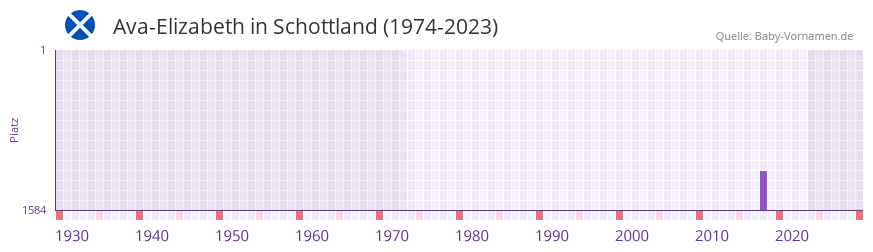 Ava-Elizabeth in der Vornamen-Hitliste von Schottland (1974-2023)