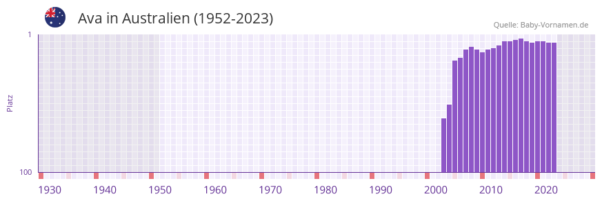 Ava in der Vornamen-Hitliste von Australien (1952-2023)
