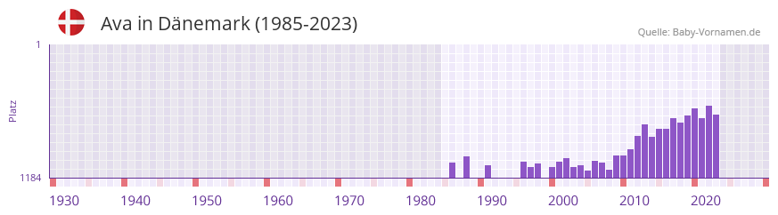 Ava in der Vornamen-Hitliste von Dnemark (1985-2023)