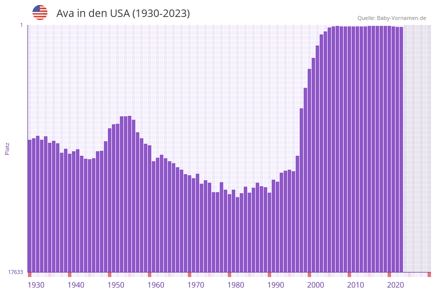 Ava in der Vornamen-Hitliste von den USA (1930-2023)