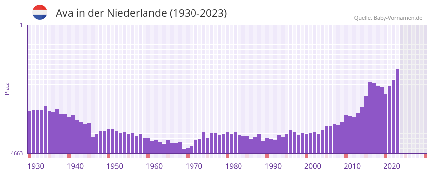 Ava in der Vornamen-Hitliste von der Niederlande (1930-2023)