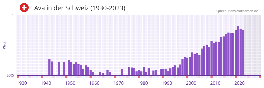 Ava in der Vornamen-Hitliste von der Schweiz (1930-2023)