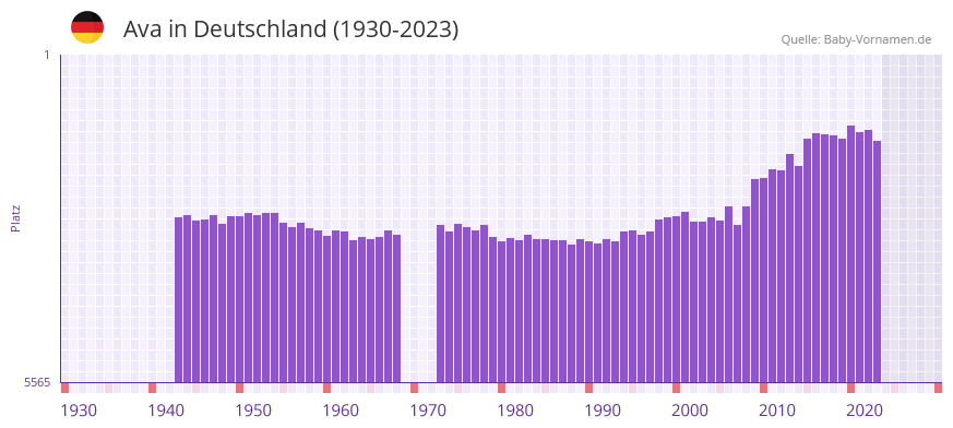 Ava in der Vornamen-Hitliste von Deutschland (1930-2023)