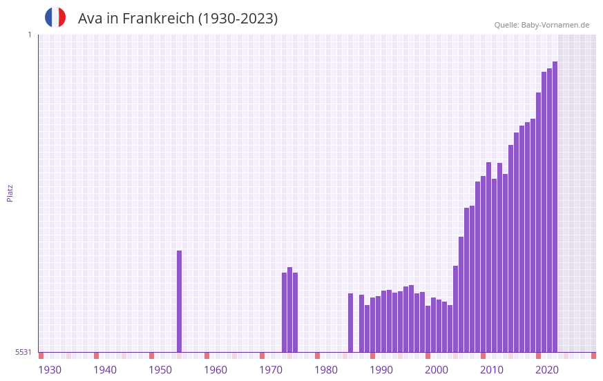 Ava in der Vornamen-Hitliste von Frankreich (1930-2023)