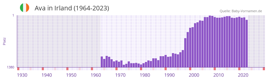 Ava in der Vornamen-Hitliste von Irland (1964-2023)