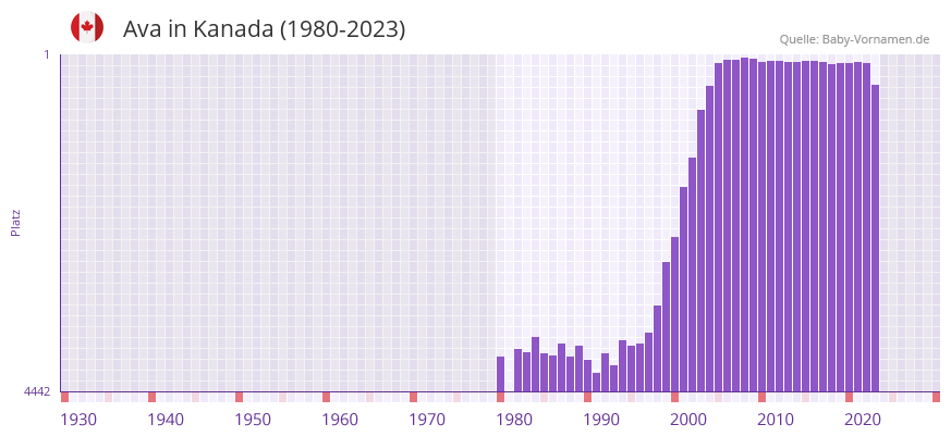 Ava in der Vornamen-Hitliste von Kanada (1980-2023)