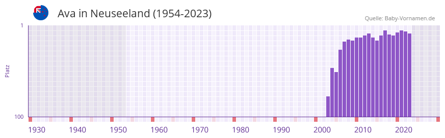 Ava in der Vornamen-Hitliste von Neuseeland (1954-2023)