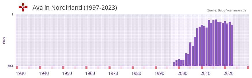 Ava in der Vornamen-Hitliste von Nordirland (1997-2023)
