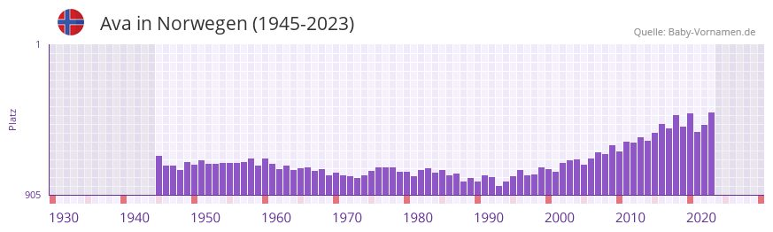 Ava in der Vornamen-Hitliste von Norwegen (1945-2023)