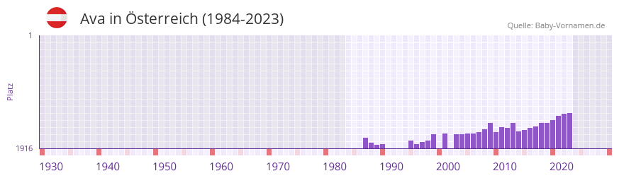 Ava in der Vornamen-Hitliste von sterreich (1984-2023)