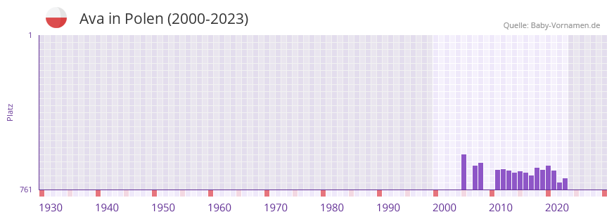 Ava in der Vornamen-Hitliste von Polen (2000-2023)