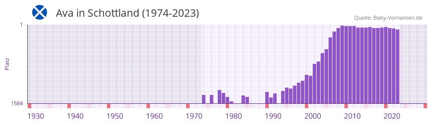 Ava in der Vornamen-Hitliste von Schottland (1974-2023)