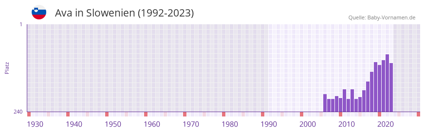Ava in der Vornamen-Hitliste von Slowenien (1992-2023)