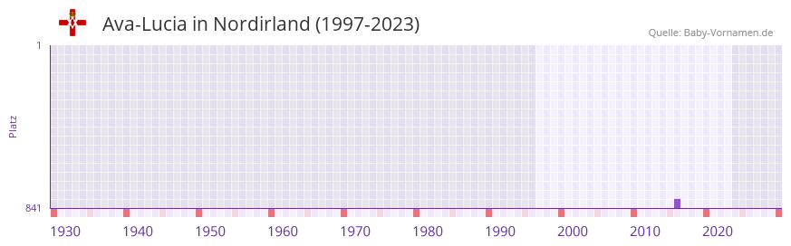 Ava-Lucia in der Vornamen-Hitliste von Nordirland (1997-2023)