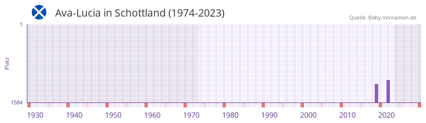 Ava-Lucia in der Vornamen-Hitliste von Schottland (1974-2023)