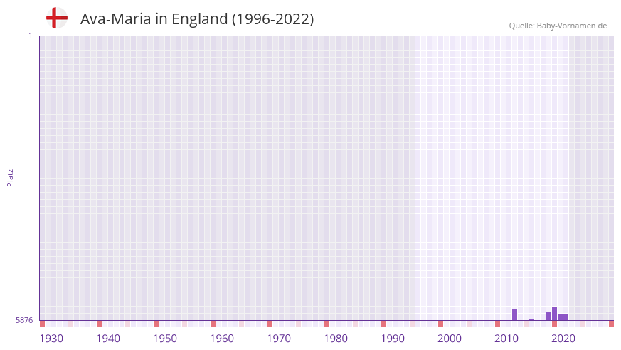 Ava-Maria in der Vornamen-Hitliste von England (1996-2022)