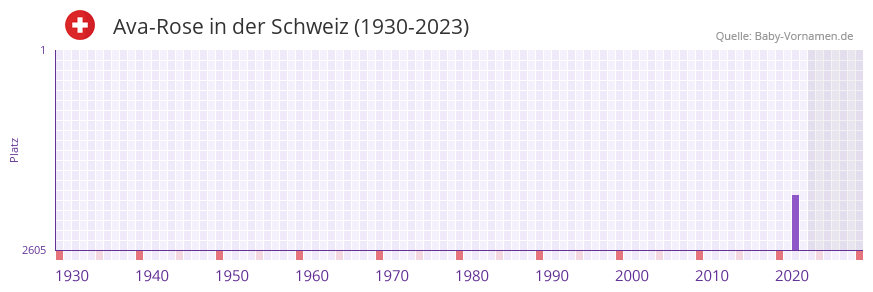 Ava-Rose in der Vornamen-Hitliste von der Schweiz (1930-2023)