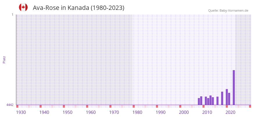 Ava-Rose in der Vornamen-Hitliste von Kanada (1980-2023)