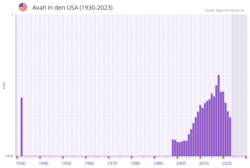 Avah in der Vornamen-Hitliste von den USA (1930-2023)