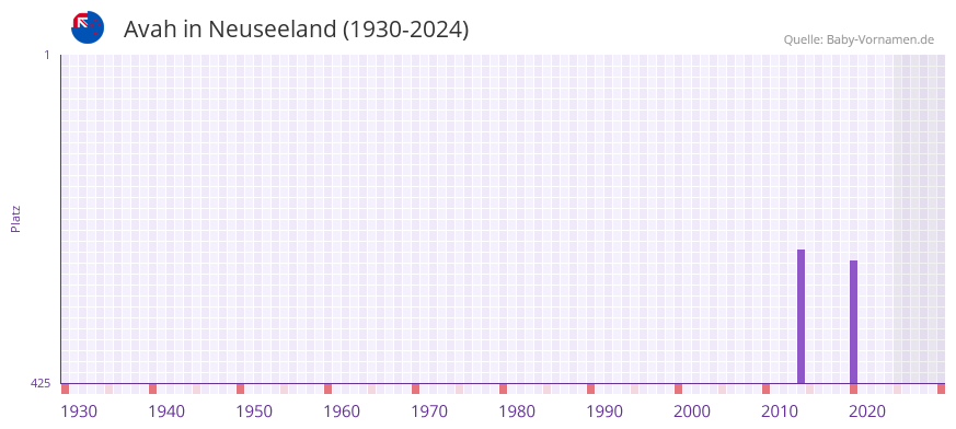 Avah in der Vornamen-Hitliste von Neuseeland (1930-2024)