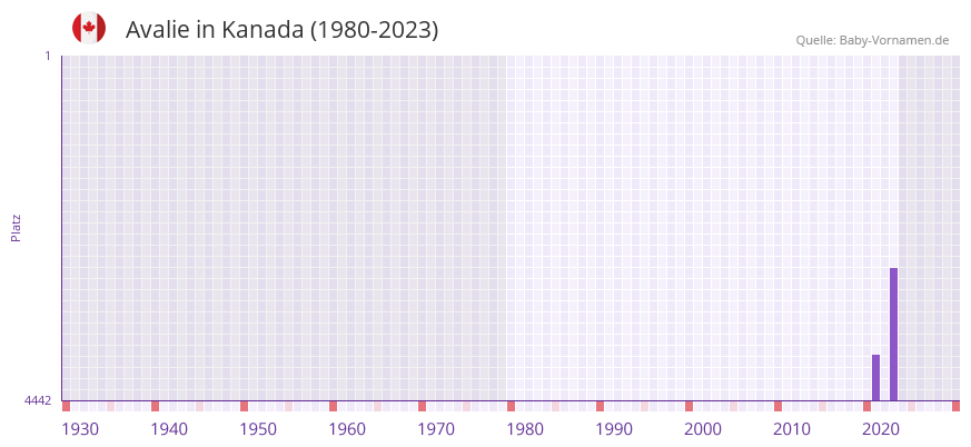 Avalie in der Vornamen-Hitliste von Kanada (1980-2023)