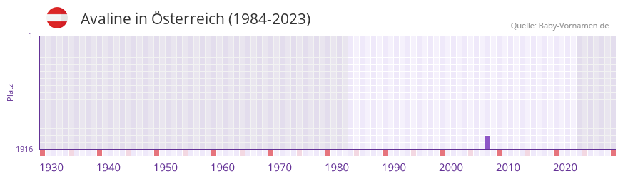 Avaline in der Vornamen-Hitliste von Österreich (1984-2023) Avaline in der Vornamen-Hitliste von Österreich (1984-2023)
