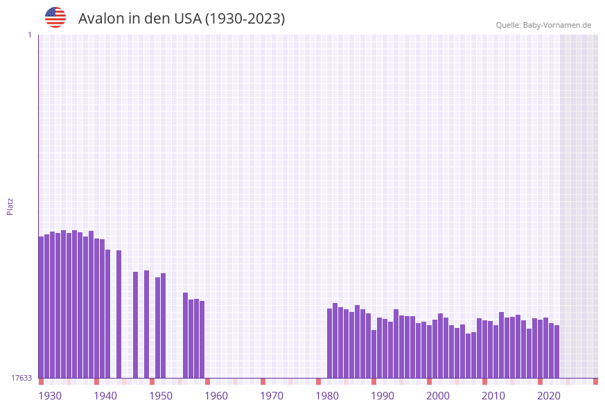 Avalon in der Vornamen-Hitliste von den USA (1930-2023)