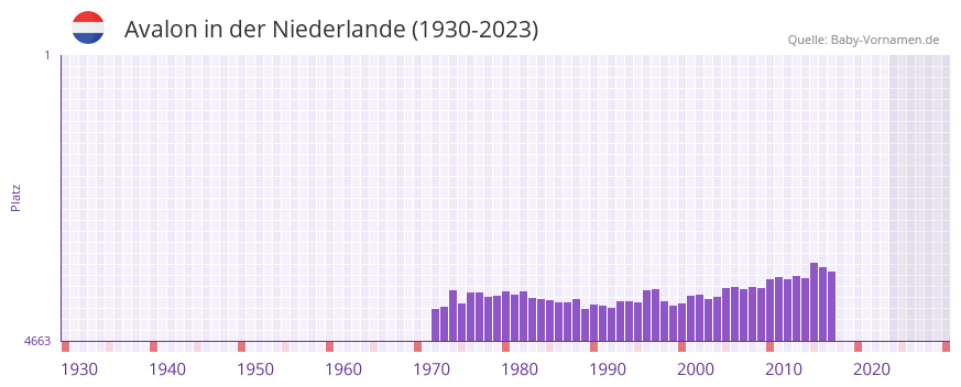 Avalon in der Vornamen-Hitliste von der Niederlande (1930-2023)