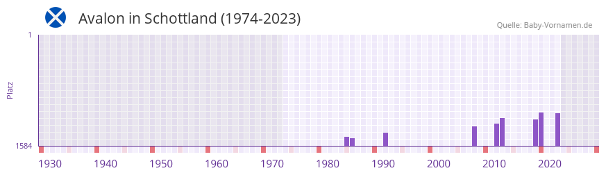 Avalon in der Vornamen-Hitliste von Schottland (1974-2023)