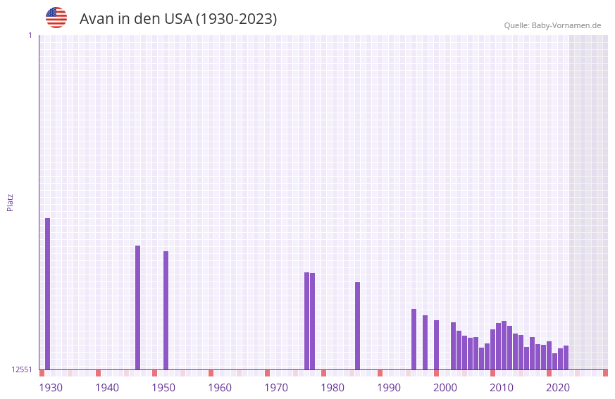 Avan in der Vornamen-Hitliste von den USA (1930-2023)