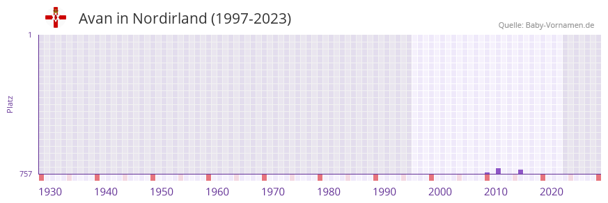 Avan in der Vornamen-Hitliste von Nordirland (1997-2023)