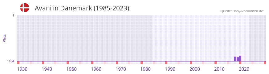 Avani in der Vornamen-Hitliste von Dänemark (1985-2023) Avani in der Vornamen-Hitliste von Dänemark (1985-2023)