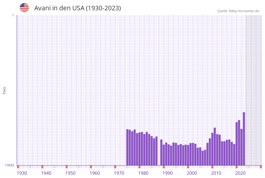 Avani in der Vornamen-Hitliste von den USA (1930-2023) Avani in der Vornamen-Hitliste von den USA (1930-2023)