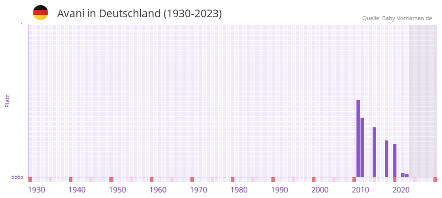 Avani in der Vornamen-Hitliste von Deutschland (1930-2023) Avani in der Vornamen-Hitliste von Deutschland (1930-2023)