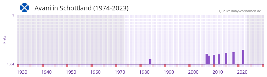 Avani in der Vornamen-Hitliste von Schottland (1974-2023) Avani in der Vornamen-Hitliste von Schottland (1974-2023)