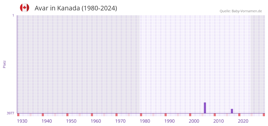 Avar in der Vornamen-Hitliste von Kanada (1980-2024)