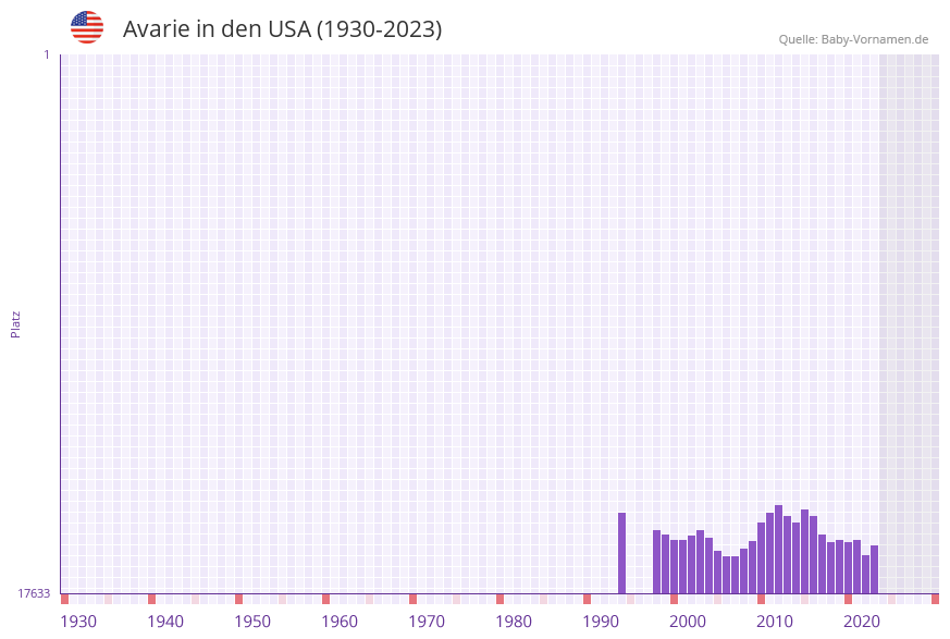 Avarie in der Vornamen-Hitliste von den USA (1930-2023)