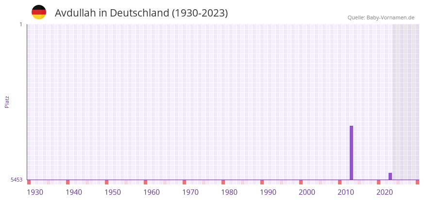 Avdullah in der Vornamen-Hitliste von Deutschland (1930-2023)