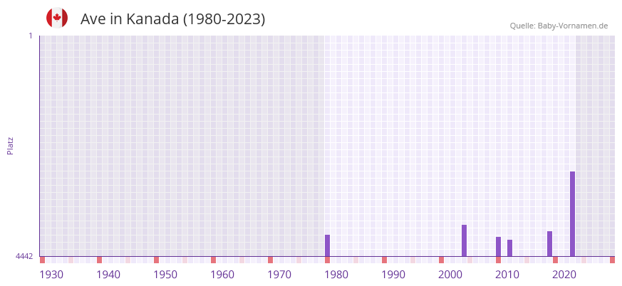 Ave in der Vornamen-Hitliste von Kanada (1980-2023)