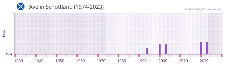 Ave in der Vornamen-Hitliste von Schottland (1974-2023)