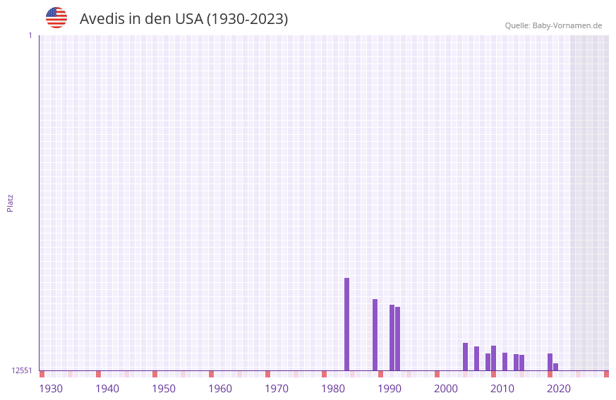 Avedis in der Vornamen-Hitliste von den USA (1930-2023)